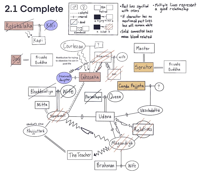 2.1 jataka genogram